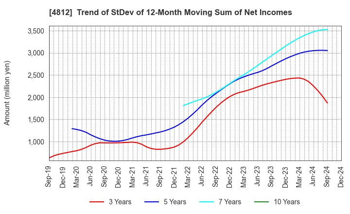 4812 DENTSU SOKEN INC.: Trend of StDev of 12-Month Moving Sum of Net Incomes