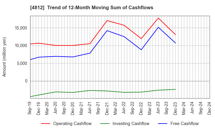 4812 DENTSU SOKEN INC.: Trend of 12-Month Moving Sum of Cashflows