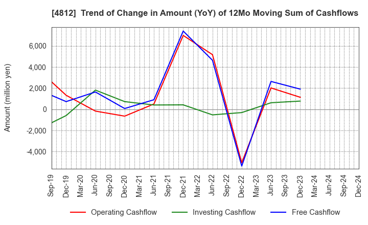 4812 DENTSU SOKEN INC.: Trend of Change in Amount (YoY) of 12Mo Moving Sum of Cashflows