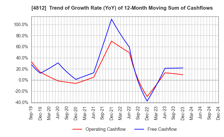 4812 DENTSU SOKEN INC.: Trend of Growth Rate (YoY) of 12-Month Moving Sum of Cashflows