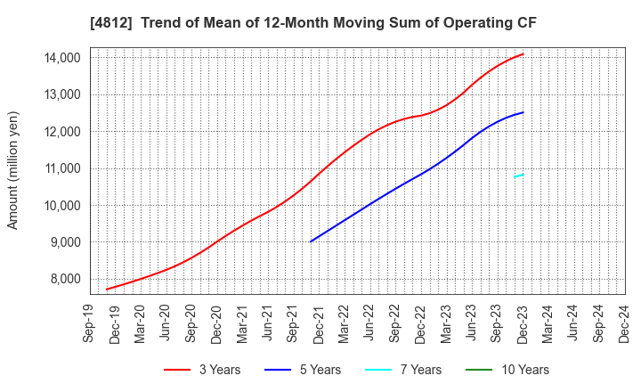 4812 DENTSU SOKEN INC.: Trend of Mean of 12-Month Moving Sum of Operating CF