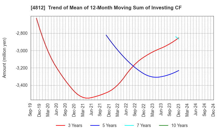 4812 DENTSU SOKEN INC.: Trend of Mean of 12-Month Moving Sum of Investing CF