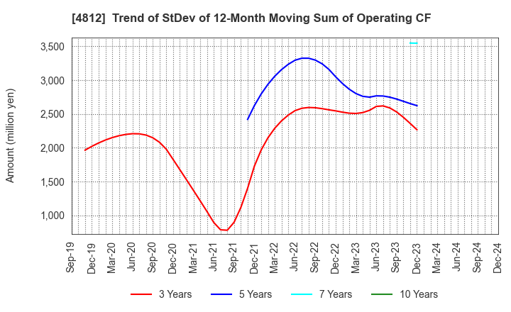 4812 DENTSU SOKEN INC.: Trend of StDev of 12-Month Moving Sum of Operating CF