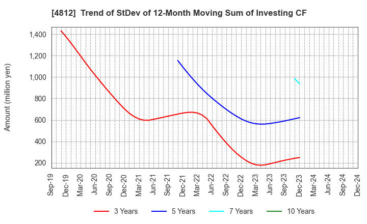 4812 DENTSU SOKEN INC.: Trend of StDev of 12-Month Moving Sum of Investing CF