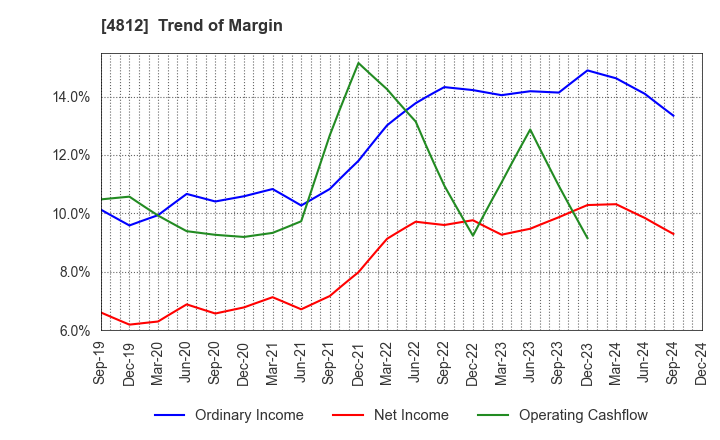 4812 DENTSU SOKEN INC.: Trend of Margin