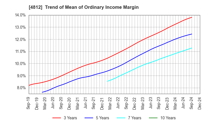 4812 DENTSU SOKEN INC.: Trend of Mean of Ordinary Income Margin