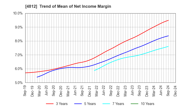 4812 DENTSU SOKEN INC.: Trend of Mean of Net Income Margin