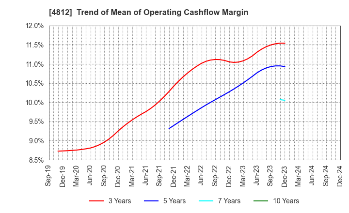 4812 DENTSU SOKEN INC.: Trend of Mean of Operating Cashflow Margin