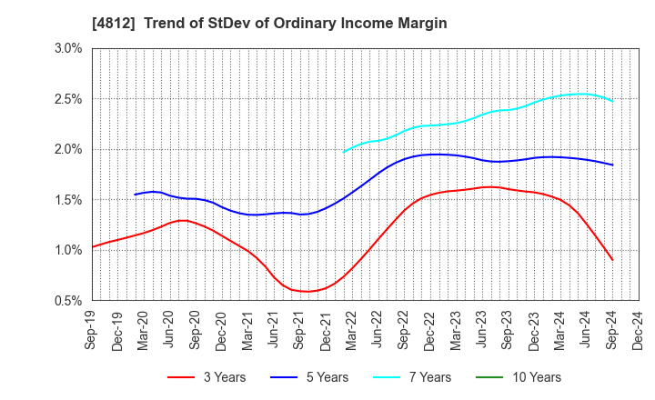 4812 DENTSU SOKEN INC.: Trend of StDev of Ordinary Income Margin