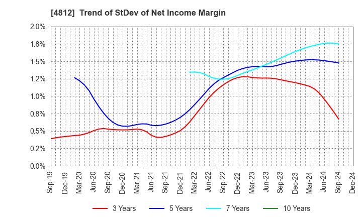 4812 DENTSU SOKEN INC.: Trend of StDev of Net Income Margin