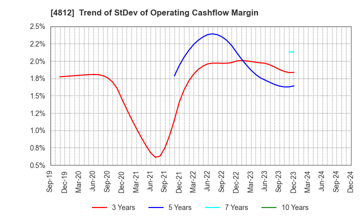 4812 DENTSU SOKEN INC.: Trend of StDev of Operating Cashflow Margin