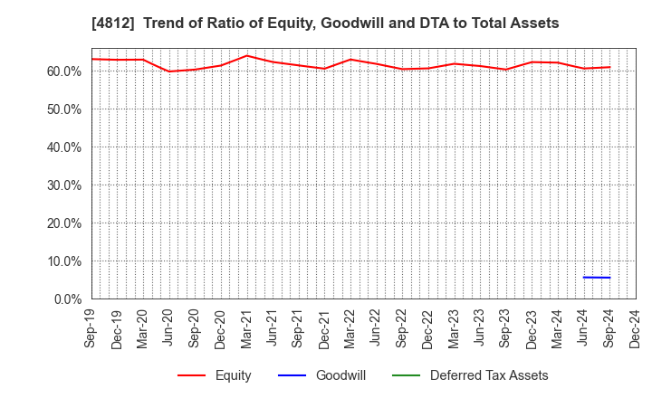 4812 DENTSU SOKEN INC.: Trend of Ratio of Equity, Goodwill and DTA to Total Assets