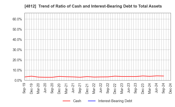 4812 DENTSU SOKEN INC.: Trend of Ratio of Cash and Interest-Bearing Debt to Total Assets