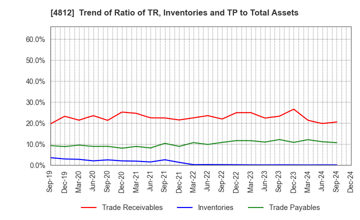 4812 DENTSU SOKEN INC.: Trend of Ratio of TR, Inventories and TP to Total Assets