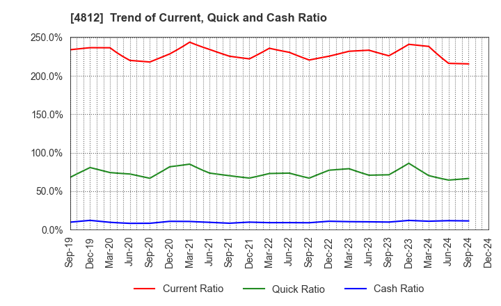 4812 DENTSU SOKEN INC.: Trend of Current, Quick and Cash Ratio