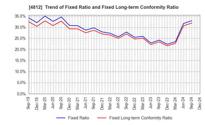 4812 DENTSU SOKEN INC.: Trend of Fixed Ratio and Fixed Long-term Conformity Ratio