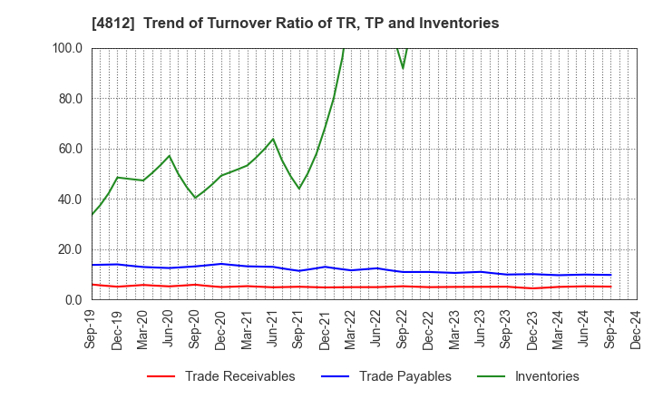 4812 DENTSU SOKEN INC.: Trend of Turnover Ratio of TR, TP and Inventories