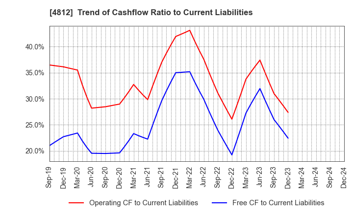 4812 DENTSU SOKEN INC.: Trend of Cashflow Ratio to Current Liabilities