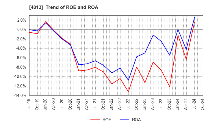 4813 ACCESS CO.,LTD.: Trend of ROE and ROA