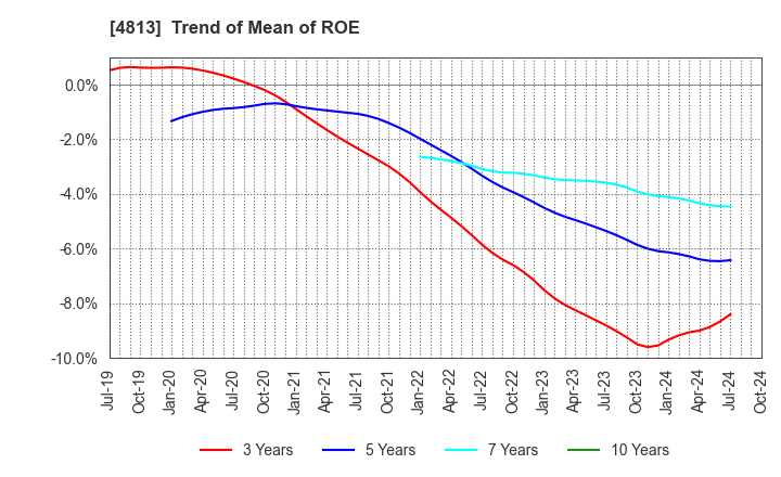 4813 ACCESS CO.,LTD.: Trend of Mean of ROE