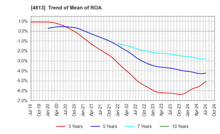 4813 ACCESS CO.,LTD.: Trend of Mean of ROA