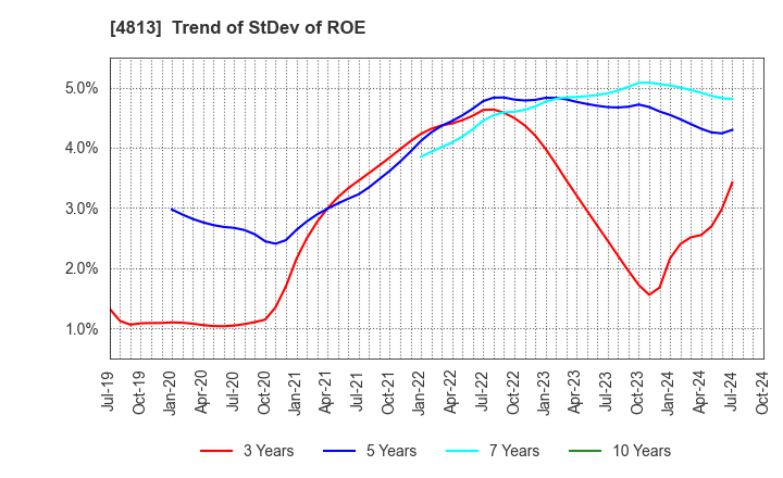 4813 ACCESS CO.,LTD.: Trend of StDev of ROE