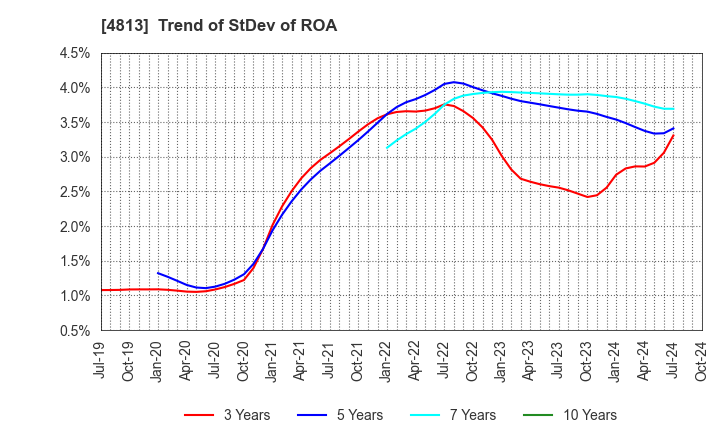 4813 ACCESS CO.,LTD.: Trend of StDev of ROA