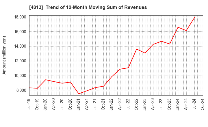 4813 ACCESS CO.,LTD.: Trend of 12-Month Moving Sum of Revenues