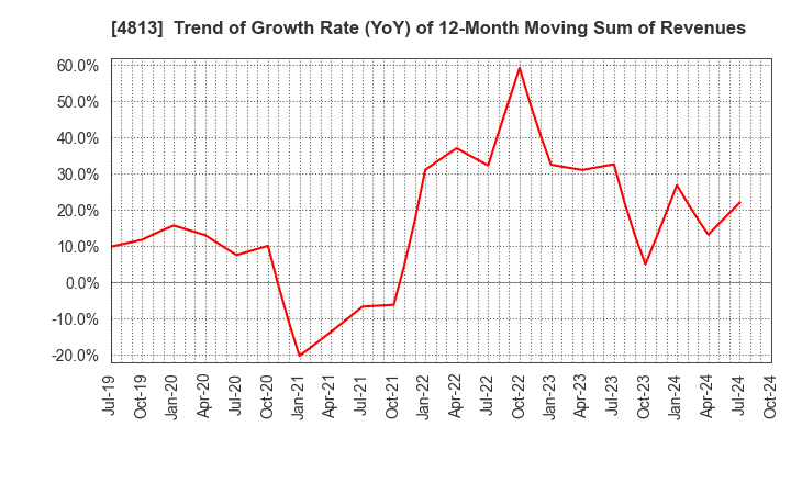 4813 ACCESS CO.,LTD.: Trend of Growth Rate (YoY) of 12-Month Moving Sum of Revenues