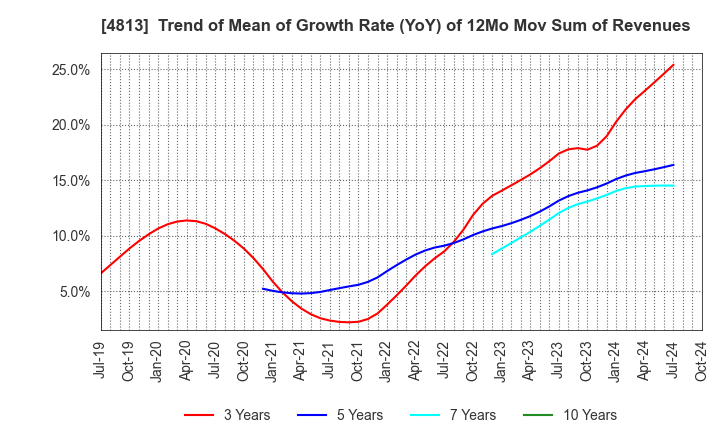 4813 ACCESS CO.,LTD.: Trend of Mean of Growth Rate (YoY) of 12Mo Mov Sum of Revenues