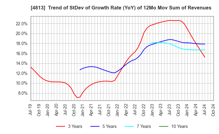 4813 ACCESS CO.,LTD.: Trend of StDev of Growth Rate (YoY) of 12Mo Mov Sum of Revenues