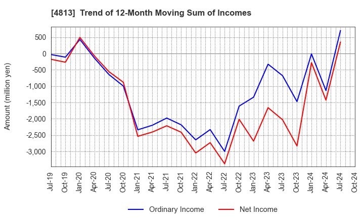 4813 ACCESS CO.,LTD.: Trend of 12-Month Moving Sum of Incomes