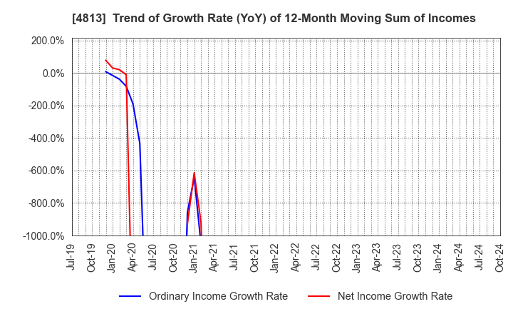 4813 ACCESS CO.,LTD.: Trend of Growth Rate (YoY) of 12-Month Moving Sum of Incomes