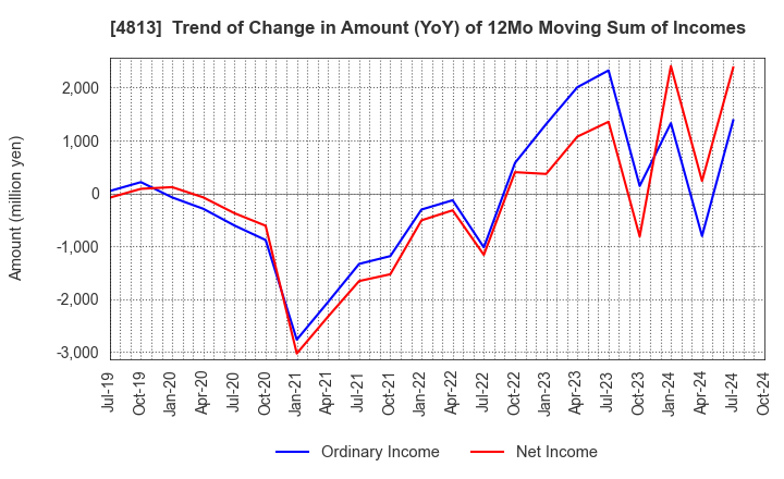 4813 ACCESS CO.,LTD.: Trend of Change in Amount (YoY) of 12Mo Moving Sum of Incomes