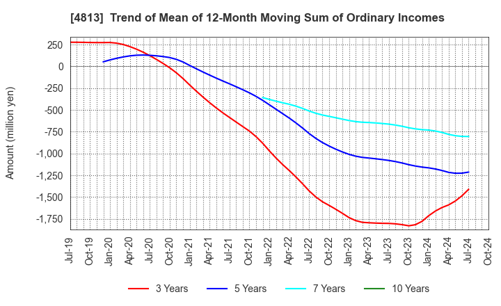 4813 ACCESS CO.,LTD.: Trend of Mean of 12-Month Moving Sum of Ordinary Incomes