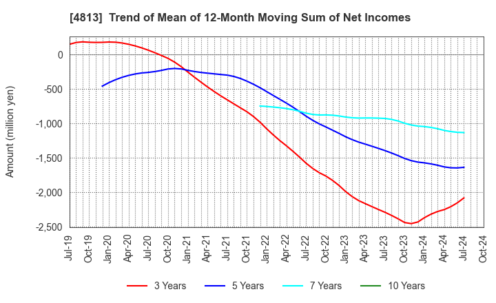 4813 ACCESS CO.,LTD.: Trend of Mean of 12-Month Moving Sum of Net Incomes