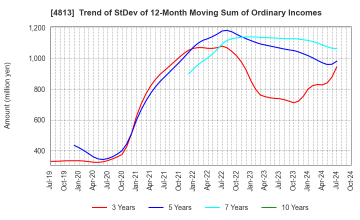 4813 ACCESS CO.,LTD.: Trend of StDev of 12-Month Moving Sum of Ordinary Incomes