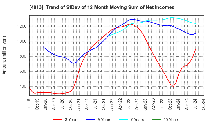 4813 ACCESS CO.,LTD.: Trend of StDev of 12-Month Moving Sum of Net Incomes