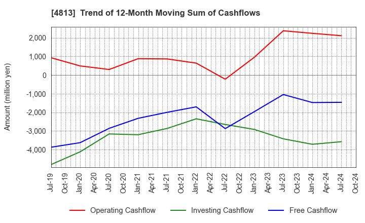 4813 ACCESS CO.,LTD.: Trend of 12-Month Moving Sum of Cashflows