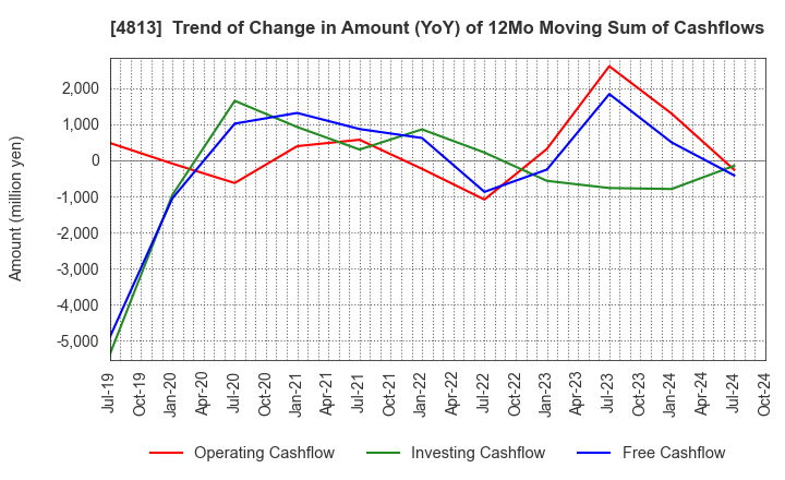 4813 ACCESS CO.,LTD.: Trend of Change in Amount (YoY) of 12Mo Moving Sum of Cashflows