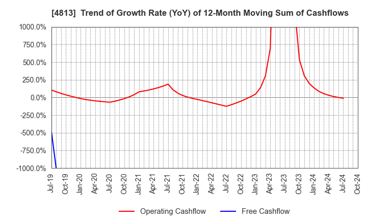 4813 ACCESS CO.,LTD.: Trend of Growth Rate (YoY) of 12-Month Moving Sum of Cashflows