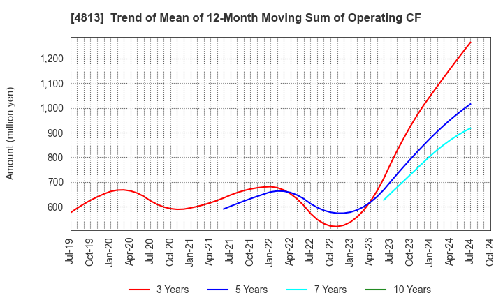 4813 ACCESS CO.,LTD.: Trend of Mean of 12-Month Moving Sum of Operating CF