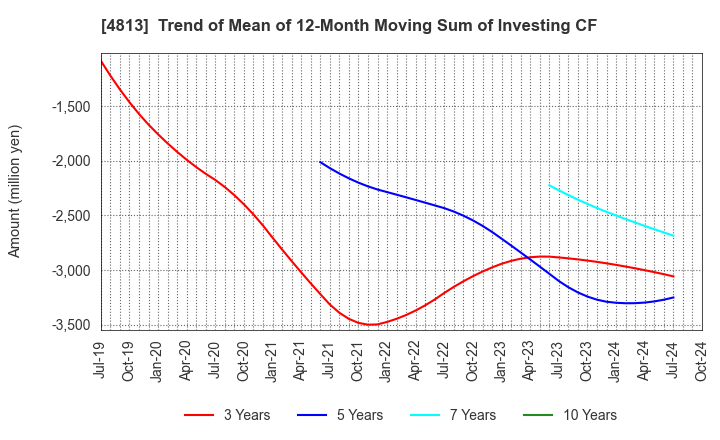 4813 ACCESS CO.,LTD.: Trend of Mean of 12-Month Moving Sum of Investing CF