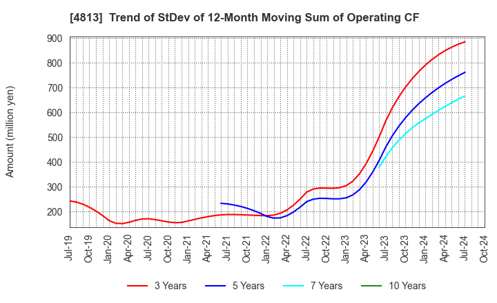 4813 ACCESS CO.,LTD.: Trend of StDev of 12-Month Moving Sum of Operating CF