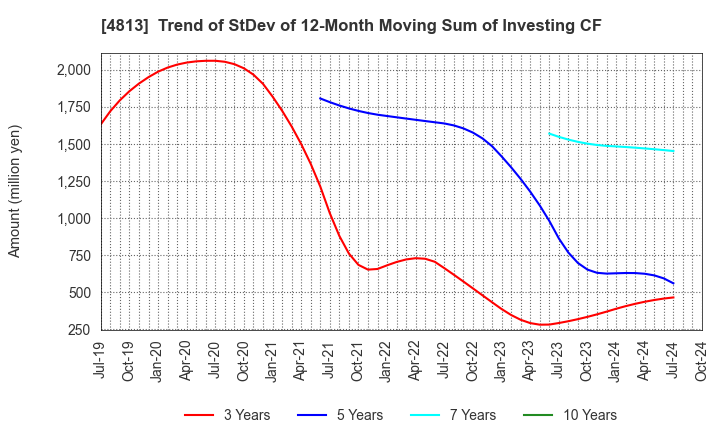 4813 ACCESS CO.,LTD.: Trend of StDev of 12-Month Moving Sum of Investing CF