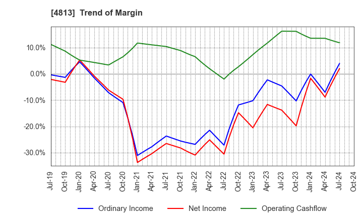 4813 ACCESS CO.,LTD.: Trend of Margin