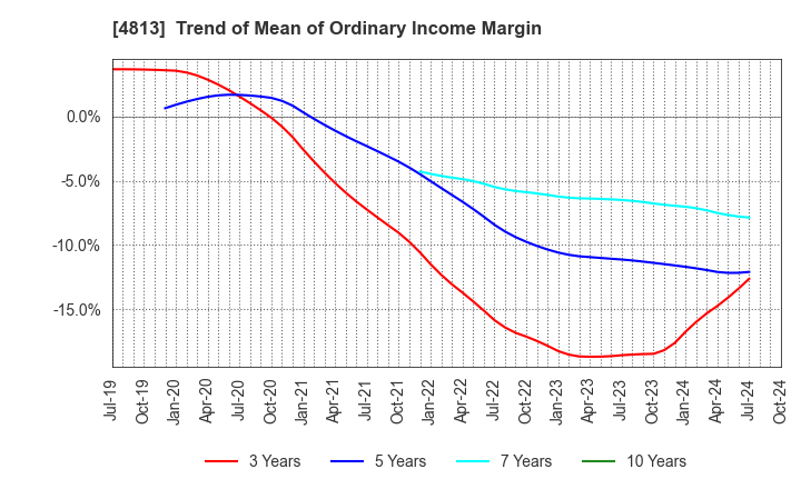 4813 ACCESS CO.,LTD.: Trend of Mean of Ordinary Income Margin