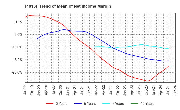 4813 ACCESS CO.,LTD.: Trend of Mean of Net Income Margin