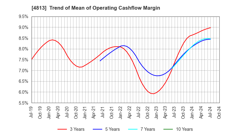 4813 ACCESS CO.,LTD.: Trend of Mean of Operating Cashflow Margin