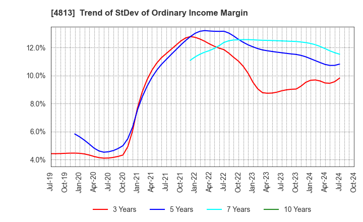 4813 ACCESS CO.,LTD.: Trend of StDev of Ordinary Income Margin